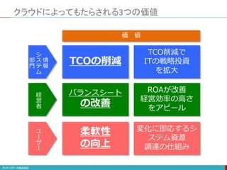 クラウドによってもたらされる3つの価値
TCOの削減
バランスシート
の改善
柔軟性
の向上
価 値
情
報
シ
ス
テ
ム
部
門
経
営
者
ユ
ー
ザ
ー
TCO削減で
ITの戦略投資
を拡大
ROAが改善
経営効率の高さ
をアピール
変化に即応するシ
ステム資源
調達の仕組み
 