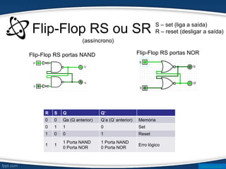 Flip-Flop RS ou SR S – set (liga a saída)
R – reset (desligar a saída)
R S Q Q’
0 0 Qa (Q anterior) Q’a (Q’ anterior) Memória
0 1 1 0 Set
1 0 0 1 Reset
1 1
1 Porta NAND
0 Porta NOR
1 Porta NAND
0 Porta NOR
Erro lógico
Flip-Flop RS portas NAND Flip-Flop RS portas NOR
(assíncrono)
www.ticmania.net
 