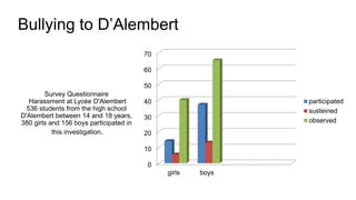 Bullying to D’Alembert
Survey Questionnaire
Harassment at Lycée D'Alembert
536 students from the high school
D'Alembert between 14 and 18 years,
380 girls and 156 boys participated in
this investigation.
0
10
20
30
40
50
60
70
girls boys
participated
susteined
observed
 