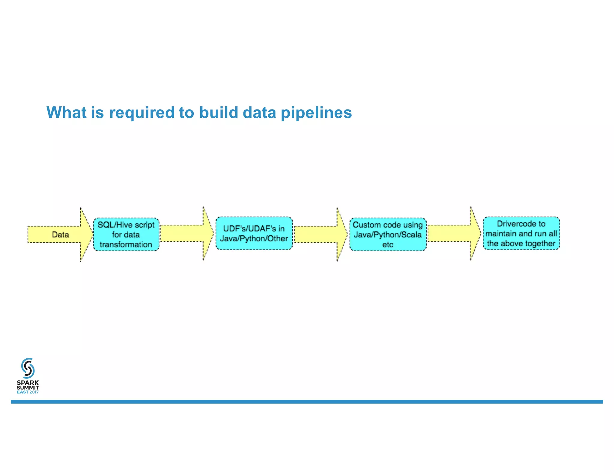 What is required to build data pipelines
 