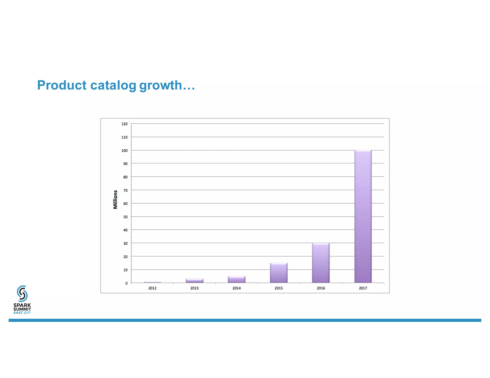 Product catalog growth…
 