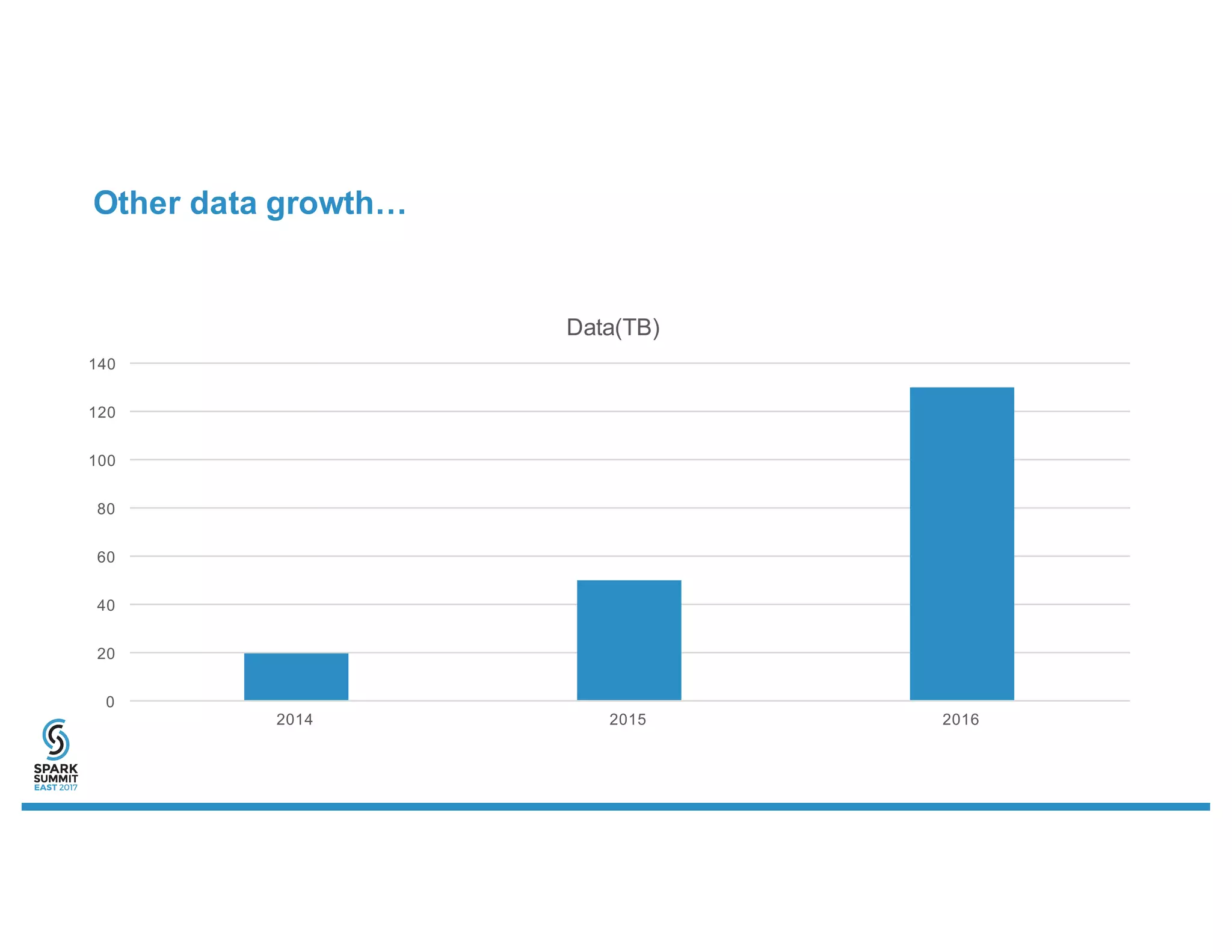 Other data growth…
0
20
40
60
80
100
120
140
2014 2015 2016
Data(TB)
 