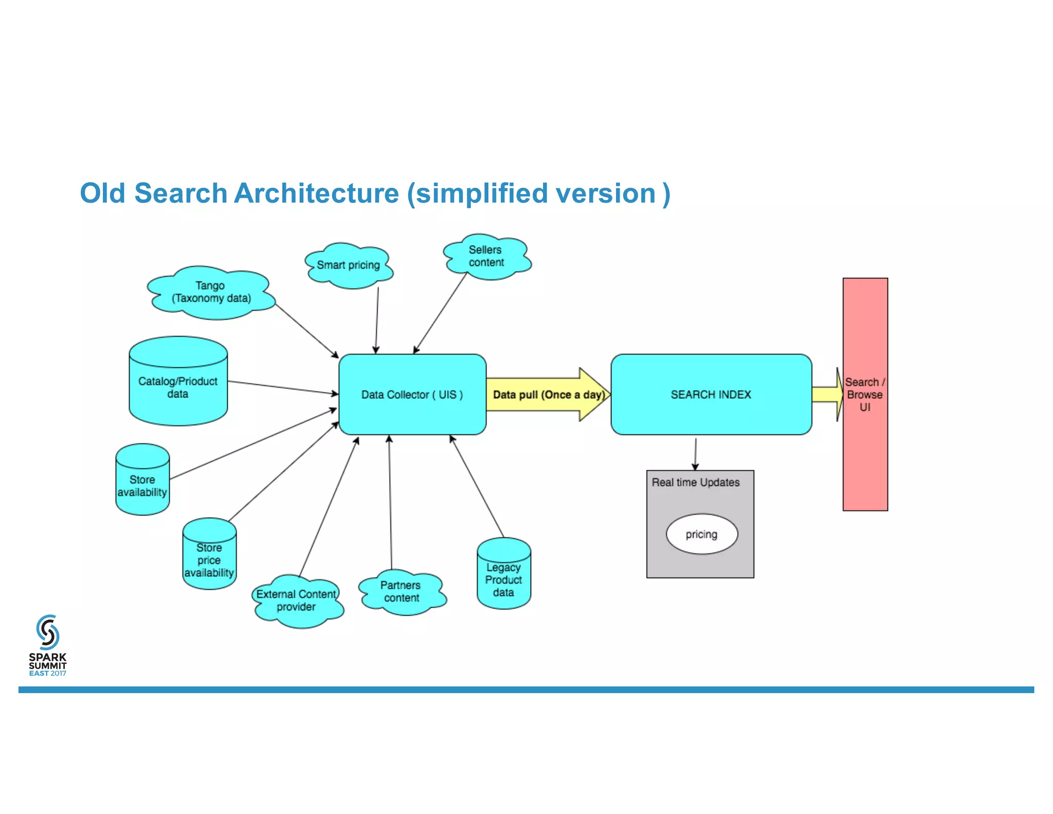 Old Search Architecture (simplified version )
 