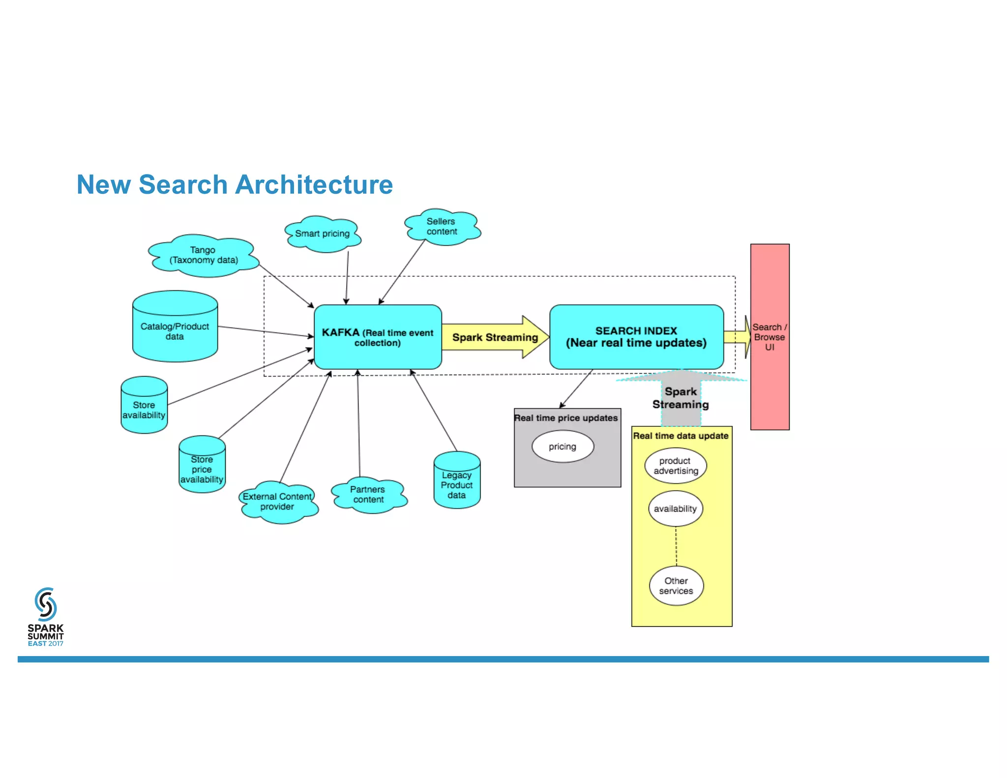 New Search Architecture
 