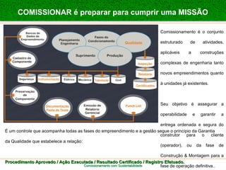 COMISSIONAR é preparar para cumprir uma MISSÃO 
Comissionamento com SSuusstteennttaabbiilliiddaaddee 
Comissionamento é o conjunto 
estruturado de atividades, 
aplicáveis a construções 
complexas de engenharia tanto 
novos empreendimentos quanto 
à unidades já existentes. 
Seu objetivo é assegurar a 
operabilidade e garantir a 
entrega ordenada e segura do 
construtor para o cliente 
(operador), ou da fase de 
Construção & Montagem para a 
fase de operação definitiva.. 
É um controle que acompanha todas as fases do empreendimento e a gestão segue o princípio da Garantia 
da Qualidade que estabelece a relação: 
PPrroocceeddiimmeennttoo AApprroovvaaddoo // AAççããoo EExxeeccuuttaaddaa // RReessuullttaaddoo CCeerrttiiffiiccaaddoo // RReeggiissttrroo EEffeettuuaaddoo.. 
 