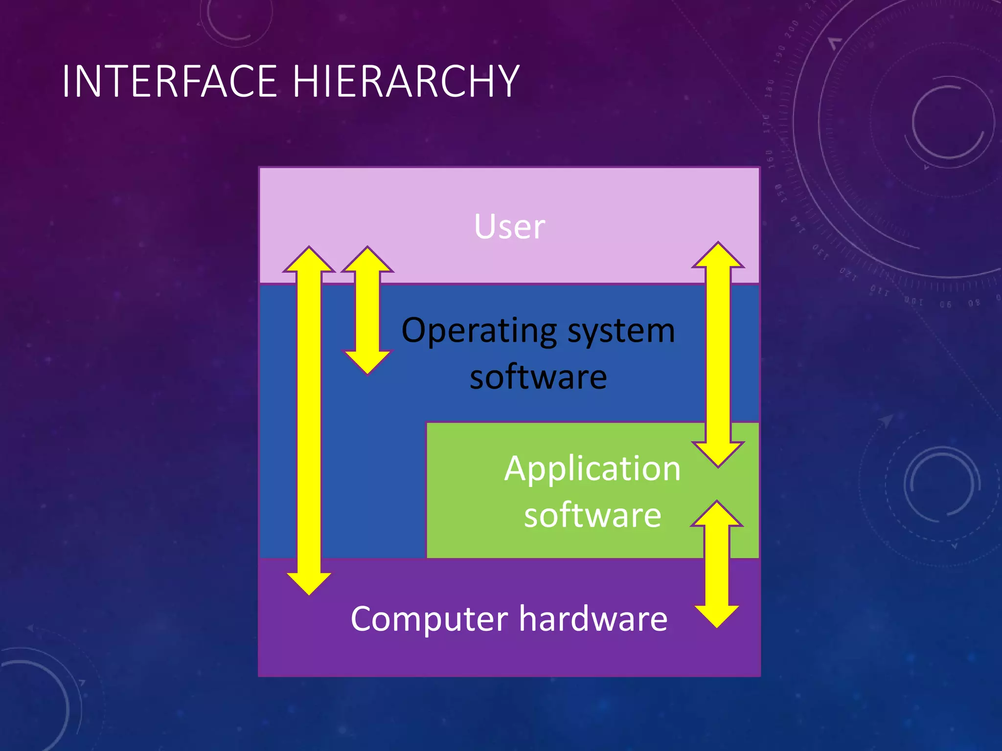 INTERFACE HIERARCHY
User
Computer hardware
Application
software
Operating system
software
 