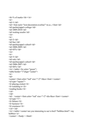 <th>% of marks</th></tr>
<tr>
<td>1</td>
<td><font style="text-decoration:overline">m.sc.,</font</td>
<td>pachaiyappa's college</td>
<td>2009-2010</td>
<td>waiting results</td>
</tr>
<tr>
<td>2</td>
<td>hsc</td>
<td>pachiayappa's school</td>
<td>2008-2009</td>
<td>65%</td>
</tr>
<tr>
<td>3</td>
<td>sslc</td>
<td>pachiayappa's school</td>
<td>2006-2007</td>
<td>66%</td>
</tr></table><hr color="green">
<table border="1"align="center">
<tr>
<td>
<center><font color="red" size="+2">likes</font></center>
<ul type="square">
<li>playing cricket</li>
<li>watching tv</li>
<reading books</li>
</ul>
</td>
<td> <center><font color="red" size="+2">dis-likes</font></center>
<ol type="i">
<li>failure</li>
<li>laziness</li>
<li>craziness</li>
</ol></td>
</tr></table><center>are you interesting to see<a href="hobbies.html"> my
hobbies</a>
</center> </body> </html>
 