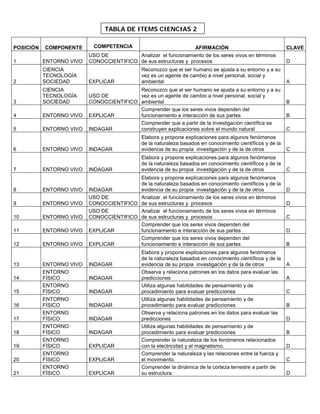 POSICIÓN COMPONENTE COMPETENCIA AFIRMACIÓN CLAVE
1 ENTORNO VIVO
USO DE
CONOCCIENTIFICO
Analizar el funcionamiento de los seres vivos en términos
de sus estructuras y procesos D
2
CIENCIA
TECNOLOGÍA
SOCIEDAD EXPLICAR
Reconozco que el ser humano se ajusta a su entorno y a su
vez es un agente de cambio a nivel personal, social y
ambiental A
3
CIENCIA
TECNOLOGÍA
SOCIEDAD
USO DE
CONOCCIENTIFICO
Reconozco que el ser humano se ajusta a su entorno y a su
vez es un agente de cambio a nivel personal, social y
ambiental B
4 ENTORNO VIVO EXPLICAR
Comprender que los seres vivos dependen del
funcionamiento e interacción de sus partes B
5 ENTORNO VIVO INDAGAR
Comprender que a partir de la investigación científica se
construyen explicaciones sobre el mundo natural C
6 ENTORNO VIVO INDAGAR
Elabora y propone explicaciones para algunos fenómenos
de la naturaleza basados en conocimiento científicos y de la
evidencia de su propia investigación y de la de otros C
7 ENTORNO VIVO INDAGAR
Elabora y propone explicaciones para algunos fenómenos
de la naturaleza basados en conocimiento científicos y de la
evidencia de su propia investigación y de la de otros C
8 ENTORNO VIVO INDAGAR
Elabora y propone explicaciones para algunos fenómenos
de la naturaleza basados en conocimiento científicos y de la
evidencia de su propia investigación y de la de otros D
9 ENTORNO VIVO
USO DE
CONOCCIENTIFICO
Analizar el funcionamiento de los seres vivos en términos
de sus estructuras y procesos D
10 ENTORNO VIVO
USO DE
CONOCCIENTIFICO
Analizar el funcionamiento de los seres vivos en términos
de sus estructuras y procesos C
11 ENTORNO VIVO EXPLICAR
Comprender que los seres vivos dependen del
funcionamiento e interacción de sus partes D
12 ENTORNO VIVO EXPLICAR
Comprender que los seres vivos dependen del
funcionamiento e interacción de sus partes B
13 ENTORNO VIVO INDAGAR
Elabora y propone explicaciones para algunos fenómenos
de la naturaleza basados en conocimiento científicos y de la
evidencia de su propia investigación y de la de otros A
14
ENTORNO
FÍSICO INDAGAR
Observa y relaciona patrones en los datos para evaluar las
predicciones A
15
ENTORNO
FÍSICO INDAGAR
Utiliza algunas habilidades de pensamiento y de
procedimiento para evaluar predicciones C
16
ENTORNO
FÍSICO INDAGAR
Utiliza algunas habilidades de pensamiento y de
procedimiento para evaluar predicciones B
17
ENTORNO
FÍSICO INDAGAR
Observa y relaciona patrones en los datos para evaluar las
predicciones D
18
ENTORNO
FÍSICO INDAGAR
Utiliza algunas habilidades de pensamiento y de
procedimiento para evaluar predicciones B
19
ENTORNO
FÍSICO EXPLICAR
Comprender la naturaleza de los fenómenos relacionados
con la electricidad y el magnetismo. D
20
ENTORNO
FÍSICO EXPLICAR
Comprender la naturaleza y las relaciones entre la fuerza y
el movimiento. C
21
ENTORNO
FÍSICO EXPLICAR
Comprender la dinámica de la corteza terrestre a partir de
su estructura. D
TABLA DE ITEMS CIENCIAS 2
 