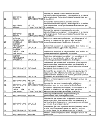 22
ENTORNO
FÍSICO
USO DE
CONOCCIENTIFICO
Comprender las relaciones que existen entre las
características macroscópicas y microscópicas de la materia
y las propiedades físicas y químicas de las sustancias que
la constituyen B
23
ENTORNO
FÍSICO
USO DE
CONOCCIENTIFICO
Comprender las relaciones que existen entre las
características macroscópicas y microscópicas de la materia
y las propiedades físicas y químicas de las sustancias que
la constituyen B
24
ENTORNO
FÍSICO
USO DE
CONOCCIENTIFICO
Comprender las relaciones que existen entre las
características macroscópicas y microscópicas de la materia
y las propiedades físicas y químicas de las sustancias que
la constituyen A
25
CIENCIA
TECNOLOGÍA
SOCIEDAD
USO DE
CONOCCIENTIFICO
Reconozco los recursos renovables y no renovables de mi
entorno, su importancia, los peligros a los que están
expuestos y sus usos en la obtención de energía C
26
CIENCIA
TECNOLOGÍA
SOCIEDAD EXPLICAR
Determino la aplicación de las propiedades de la materia en
procesos industriales y productos industriales B
27
CIENCIA
TECNOLOGÍA
SOCIEDAD EXPLICAR
Determino la aplicación de las propiedades de la materia en
procesos industriales y productos industriales B
28
CIENCIA
TECNOLOGÍA
SOCIEDAD EXPLICAR
Reconozco los recursos renovables y no renovables de mi
entorno, su importancia, los peligros a los que están
expuestos y sus usos en la obtención de energía B
29 ENTORNO VIVO EXPLICAR
Comprender que existen miles de especies que aunque no
se parezcan entre si tienen una unidad que es evidente a
partir del análisis de estructuras internas, procesos químicos
y evidencia de un ancestro común C
30 ENTORNO VIVO EXPLICAR
Comprender que existen miles de especies que aunque no
se parezcan entre si tienen una unidad que es evidente a
partir del análisis de estructuras internas, procesos químicos
y evidencia de un ancestro común D
31 ENTORNO VIVO INDAGAR
Observa y relaciona patrones en los datos para evaluar las
predicciones B
32 ENTORNO VIVO
USO DE
CONOCCIENTIFICO
Comprender que en un ecosistema las poblaciones
interactúan unas con otras y con el ambiente físico C
33
CIENCIA
TECNOLOGÍA
SOCIEDAD
USO DE
CONOCCIENTIFICO
Reconozco los recursos renovables y no renovables de mi
entorno, su importancia, los peligros a los que están
expuestos y sus usos en la obtención de energía B
34 ENTORNO VIVO INDAGAR
Utiliza algunas habilidades de pensamiento y de
procedimiento para evaluar predicciones D
35 ENTORNO VIVO EXPLICAR
Comprender que existen miles de especies que aunque no
se parezcan entre si tienen una unidad que es evidente a
partir del análisis de estructuras internas, procesos químicos
y evidencia de un ancestro común B
36 ENTORNO VIVO EXPLICAR
Comprender que cada organismo es único pero muy similar
a otros, ningún organismo puede vivir aislado y ninguna
población puede vivir sin la interacción con su medio C
37 ENTORNO VIVO INDAGAR
Observa y relaciona patrones en los datos para evaluar las
predicciones D
 