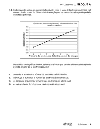 C. Naturales
9º Cuadernillo C2 BLOQUE A
14.	 En la siguiente gráfica se representa la relación entre el valor de la electronegatividad y el
número de electrones del último nivel de energía para los elementos del segundo período
de la tabla periódica.
	 De acuerdo con la gráfica anterior, es correcto afirmar que, para los elementos del segundo
período, el valor de la electronegatividad
período
Número de electrones del último nivel de energía
Electronegatividad
aumenta al aumentar el número de electrones del último nivel.
disminuye al aumentar el número de electrones del último nivel.
es constante al aumentar el número de electrones del último nivel.
es independiente del número de electrones del último nivel.
A.
B.
C.
D.
 