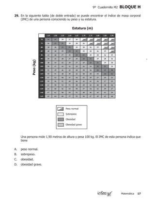 Matemática 17
9º Cuadernillo M2 BLOQUE H
	 Una persona mide 1,90 metros de altura y pesa 100 kg. El IMC de esta persona indica que
tiene
peso normal.
sobrepeso.
obesidad.
obesidad grave.	
A.
B.
C.
D.
29.	 En la siguiente tabla (de doble entrada) se puede encontrar el índice de masa corporal
(IMC) de una persona conociendo su peso y su estatura.
1,45 1,50 1,55 1,60 1,65 1,70 1,75 1,80 1,85 1,90
70 33 31 29 27 26 24 23 22 20 19
75 36 33 31 29 28 26 24 23 22 21
80 38 36 33 31 29 28 26 25 23 22
85 40 38 35 33 31 29 28 26 25 24
90 43 40 37 35 33 31 29 28 26 25
95 45 42 40 37 35 33 31 29 28 26
100 48 44 42 39 37 35 33 31 29 28
105 50 47 44 41 39 36 34 32 31 29
110 52 49 46 43 40 38 36 34 32 30
115 55 51 48 45 42 40 38 35 34 32
120 57 53 50 47 44 42 39 37 35 33
125 59 56 52 49 46 43 41 39 37 35
130 62 58 54 51 48 45 42 40 38 36
135 64 60 56 53 50 47 44 42 39 37
140 67 62 58 55 51 48 46 43 41 39
145 69 64 60 57 53 50 47 45 42 40
Estatura (m)
Peso(kg)
Peso normal
Sobrepeso
Obesidad
Obesidad grave
 