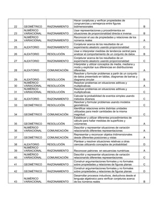22 GEOMÉTRICO RAZONAMIENTO
Hacer conjeturas y verificar propiedades de
congruencias y semejanza entre figuras
bidimensionales B
23
NUMÉRICO
VARIACIONAL RAZONAMIENTO
Usar representaciones y procedimientos en
situaciones de proporcionalidad directa e inversa B
24
NUMÉRICO
VARIACIONAL RAZONAMIENTO
Reconocer el uso de propiedades y relaciones de los
números reales A
25 ALEATORIO RAZONAMIENTO
Conjeturar acerca de los resultados de un
experimento aleatorio usando proporcionalidad C
26 ALEATORIO RESOLUCIÓN
Usar e interpretar medidas de tendencia central para
analizar el comportamiento de un conjunto de datos B
27 ALEATORIO RAZONAMIENTO
Conjeturar acerca de los resultados de un
experimento aleatorio usando proporcionalidad C
28 ALEATORIO COMUNICACIÓN
Interpretar y utilizar conceptos de media, mediana y
moda y explicitar sus diferencias en distribuciones
diferentes A
29 ALEATORIO RESOLUCIÓN
Resolver y formular problemas a partir de un conjunto
de datos presentado en tablas, diagramas de barras y
diagrama circular B
30
NUMÉRICO
VARIACIONAL RESOLUCIÓN
Resolver problemas en situaciones aditivas y
multiplicativas A
31
NUMÉRICO
VARIACIONAL RESOLUCIÓN
Resolver problemas en situaciones aditivas y
multiplicativas C
32 ALEATORIO RAZONAMIENTO
Calcular la probabilidad de eventos simples usando
métodos diversos C
33 GEOMÉTRICO RESOLUCIÓN
Resolver y formular problemas usando modelos
geométricos C
34 GEOMÉTRICO COMUNICACIÓN
Identificar relaciones entre distintas unidades
utilizadas para medir cantidades de la misma
magnitud C
35 GEOMÉTRICO RESOLUCIÓN
Establecer y utilizar diferentes procedimientos de
cálculo para hallar medidas de superficies y
volúmenes A
36
NUMÉRICO
VARIACIONAL COMUNICACIÓN
Describir y representar situaciones de variación
relacionando diferentes representaciones A
37 GEOMÉTRICO COMUNICACIÓN
Representar y reconocer objetos tridimensionales
desde diferentes posiciones y vistas A
38 ALEATORIO RESOLUCIÓN
Plantear y resolver situaciones relativas a otras
ciencias utilizando conceptos de probabilidad D
39
NUMÉRICO
VARIACIONAL RAZONAMIENTO Reconocer patrones en secuencias numéricas A
40
NUMÉRICO
VARIACIONAL COMUNICACIÓN
Describir y representar situaciones de variación
relacionando diferentes representaciones C
41 GEOMÉTRICO RAZONAMIENTO
Construir argumentaciones formales y no formales
sobre propiedades y relaciones de figuras planas C
42 GEOMÉTRICO RAZONAMIENTO
Construir argumentaciones formales y no formales
sobre propiedades y relaciones de figuras planas D
43
NUMÉRICO
VARIACIONAL RAZONAMIENTO
Desarrollar procesos inductivos, deductivos desde el
lenguaje algebraico para verificar conjeturas acerca
de los números reales B
 