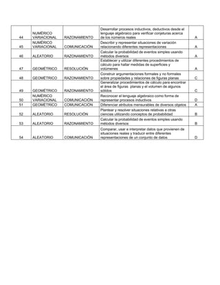 44
NUMÉRICO
VARIACIONAL RAZONAMIENTO
Desarrollar procesos inductivos, deductivos desde el
lenguaje algebraico para verificar conjeturas acerca
de los números reales A
45
NUMÉRICO
VARIACIONAL COMUNICACIÓN
Describir y representar situaciones de variación
relacionando diferentes representaciones A
46 ALEATORIO RAZONAMIENTO
Calcular la probabilidad de eventos simples usando
métodos diversos A
47 GEOMÉTRICO RESOLUCIÓN
Establecer y utilizar diferentes procedimientos de
cálculo para hallar medidas de superficies y
volúmenes A
48 GEOMÉTRICO RAZONAMIENTO
Construir argumentaciones formales y no formales
sobre propiedades y relaciones de figuras planas C
49 GEOMÉTRICO RAZONAMIENTO
Generalizar procedimientos de cálculo para encontrar
el área de figuras planas y el volumen de algunos
sólidos C
50
NUMÉRICO
VARIACIONAL COMUNICACIÓN
Reconocer el lenguaje algebraico como forma de
representar procesos inductivos D
51 GEOMÉTRICO COMUNICACIÓN Diferenciar atributos mensurables de diversos objetos A
52 ALEATORIO RESOLUCIÓN
Plantear y resolver situaciones relativas a otras
ciencias utilizando conceptos de probabilidad B
53 ALEATORIO RAZONAMIENTO
Calcular la probabilidad de eventos simples usando
métodos diversos B
54 ALEATORIO COMUNICACIÓN
Comparar, usar e interpretar datos que provienen de
situaciones reales y traducir entre diferentes
representaciones de un conjunto de datos D
 