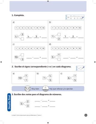 [ Unidad 3: Libro de ejercitación personal Matemática 1° básico ] 35
1 2 3 4 5 6 7 8 9 10 1 2 3 4 5 6 7 8 9 10
______ - ______ = ______
9
3
1 2 3 4 5 6 7 8 9 101 2 3 4 5 6 7 8 9 10
______ - ______ = ______
______ - ______ = ______ ______ - ______ = ______
4
3
5
1
7
2
10
0 1 2 3 4 5 6 7 8 9 10
_____- _____ = _______12
Ejemplo
1
2
1
1
_
1. Completa.
3. Escribe dos restas para el diagrama de números.
2. Escribe el signo correspondiente (+o-) en cada diagrama.
______ - ______ = ______
10
1
5
4
5
6
5
3
2
______ - ______ = ______
Desafíofinal
Muy bien Hay que reforzar y/o ejercitar
1
5
4
Ejemplo
-
+
-
a) b)
c) d)
a) b) c)
?
?
?
274 3
 
