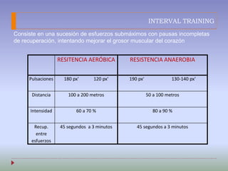 INTERVAL TRAINING
RESITENCIA AERÓBICA RESISTENCIA ANAEROBIA
Pulsaciones 180 px' 120 px' 190 px' 130-140 px'
Distancia 100 ...