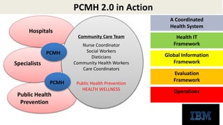 Specialists 
Public Health 
Prevention 
PCMH 2.0 in Action 
Community Care Team 
Nurse Coordinator 
Social Workers 
Dieticians 
Community Health Workers 
Care Coordinators 
Public Health Prevention 
HEALTH WELLNESS 
Hospitals 
PCMH 
PCMH 
A Coordinated 
Health System 
Health IT 
Framework 
Global Information 
Framework 
Evaluation 
Framework 
Operations 
 