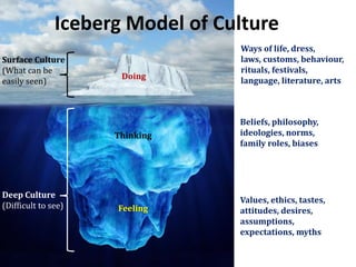 Iceberg Model of Culture
Surface Culture
(What can be
easily seen)
Deep Culture
(Difficult to see)
Doing
Ways of life, dress,
laws, customs, behaviour,
rituals, festivals,
language, literature, arts
Thinking
Beliefs, philosophy,
ideologies, norms,
family roles, biases
Feeling
Values, ethics, tastes,
attitudes, desires,
assumptions,
expectations, myths
 