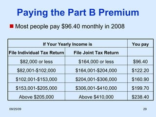 Paying the Part B Premium Most people pay $96.40 monthly in 2008 $238.40 Above $410,000 Above $205,000 $199.70 $306,001-$410,000 $153,001-$205,000 $160.90 $204,001-$306,000 $102,001-$153,000 $122.20 $164,001-$204,000 $82,001-$102,000 $96.40 $164,000 or less $82,000 or less File Joint Tax Return File Individual Tax Return You pay If Your Yearly Income is 