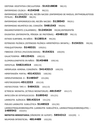 DISTONIA VEGETATIVA-CIRCULATORIA - 514218838 98(15)
ENFERMEDAD CELÍACA - 4154548 98(22)
ENFERMEDAD HEMOLÍTICA DEL RECIÉN NACIDO (ENFERMEDAD DE RHESUS, ERYTHROBLASTOSIS
FETALIS) - 5125432 98(25)
ENFERMEDAD HEMORRÁGICA DEL RECIÉN NACIDO - 5128543 99(01)
ENFERMEDAD REUMÁTICA DEL CORAZÓN - 5481543 99(04)
ENGARROTAMIENTO (CALAMBRES) - 51245424 99(08) ENTEROPATÍA
EXUDATIVA (ENTEROPATÍA, PÉRDIDA DE PROTEÍNAS) - 4548123 99(13)
ESTADO SUBFEBRIL EN NIÑOS - 5128514 99(20)
ESTENOSIS PILÓRICA (ESTENOSIS PILÓRICA HIPERTRÓFICA INFANTIL) - 5154321 99(26)
FENILQUETONURIA - 5148321 100(01)
FIBROSIS CÍSTICA (MUCOVISCIDOSIS) - 9154321 100(05)
GALACTOSEMIA - 48125421 100(12)
GLOMERULONEFRITIS EN NIÑOS - 5145488 100(16)
HEMOFILIA- 548214514 100(19)
HIPERPLASIA ADRENAL CONGÉNITA - 54143213 100(25)
HIPERTENSIÓN PORTAL- 45143211 100(30)
HIPERVITAMINOSIS D - 5148547 101(06)
HIPOTIROIDISMO-4512333 101(10)
HISTIOCITOSIS TIPO X - 5484321 101(13)
ICTERICIA NEONATAL (ICTERUS NEONATORUM) -4815457 101(17)
INFECCIÓN DE ESTAFILOCOCOS - 5189542 101(21)
LARINGITIS ALÉRGICA- 58143214 101(25)
PSEUDO LARINGITIS SUBGLÓTICA- 5148523 101(30)
LARINGOTRAQUEOBRONQUITIS (LARINGITIS SUBGLÓTICA, LARINGOTRAQUEOBRONQUITIS) -
1489542 102(01)
NEFRITIS HEREDITARIA (SÍNDROME DE ALPORT) - 5854312 102(09) 1
NEUMONÍA INTERSTICIAL- 4814489 102(20)
 