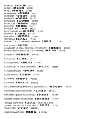 DE PECHO - 5432189 15(12)
DE PENE - 8514921 15(20)
DE PIEL- 8148957 15(23)
DE PRÓSTATA - 4321890 16(01)
DE PULMÓN - 4541589 16(05)
DE PULMÓN - 4541589 40(11)
DE RIÑONES - 56789108 16(08)
DE TIROIDES - 5814542 16(12)
DE URETRA - 5891856 16(17)
DE VEJIGA - 89123459 16(21)
DE VESÍCULA BILIAR- 8912453 16(26)
DE VULVA - 5148945 113(30)
PANCREÁTICO - 8125891 17(08)
TESTICULAR- 5814321 17(12)
VAGINAL Y DE LOS GENITALES EXTERNOS - 2589121 17(18)
CANDIDIASIS - 9876591 137(27)
(HONGOS EN LA BOCA, INFECCIÓN POR HONGOS) - 54842148 46(15)
PULMONAR (CANDIDIASIS DE LOS PULMONES) -4891444 40(15)
CARBUNCO - 483854381 146(19)
CARDIALGIA - 8124567 26(10)
CARDIOESPASMO - 4895132 46(20)
CARDIOMIOPATÍA (MIOCARDIOPATÍA) - 8421432 26(15)
CARDIOSCLERIOSIS - 4891067 26(23)
CARIES DENTAL - 5148584 176(04)
CATARATAS - 5189142 170(01)
CATATONIA - 51843214 129(26)
CEFALOHEMATOMA (HEMORRAGIA SUBPERIOSTAL) - 48543214 107(10)
CERA EN LOS OÍDOS (CERUMEN) - 48145814 164(01)
CHALAZIÓN (QUISTE DEL PÁRPADO) - 5148582 170(04)
CHEILITIS (LABIOS AGRIETADOS) - 518431482 176(07)
CHOQUE EXOTÓXICO - 4185421 75(13)(O SHOCK)
TRAUMÁTICO, Y ESTADOS SIMILARES - 1895132 11(2 1)
TRAUMÁTICO - 1454814 161(08)
CICLO ANOVULATORIO - 4813542 1 14(01)
 
