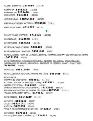 GLOTIS, EDEMA DE - 2314514 165(14)
GONORREA - 5148314 115(10)
EN HOMBRES - 2225488 139(05)
EN MUJERES - 5148314 139(09)
GRANDIOSIDAD - 148454283 131(23)
GRANULOMATOSIS DE WEGENER - 8943568 35(23)
GRIPE ESTACIONAL - 4814212 84(17)
H
HALLUX VALGUS (JUANETE) - 5418521 161(23)
HELMINTIASIS - 5124548 84(20)
HEMARTROSIS - 4857543 150(18)
HEMATOMA, TABIQUE NASAL - 5431482 165(19)
HEMATOSARCOMA Y LINFOMA - 54321451 17(22)
HEMOBLASTOSIS FUERA DE LA MÉDULA ESPINAL, HEMATOSARCOMA Y LINFOMA (LINFOCITOMA)
- 54321451 66(06)
HEMOCROMATOSIS (CIRROSIS PIGMENTADA, DIABETES BRONCEADA, ENFERMEDAD DE
SOBRECARGA DE HIERRO, SIDEROFILIA, SÍNDROME DE TROISIER- HANOT- CHAUFFARD) -
5454589 52(28)
HEMOFILIA - 548214514 1000 9)
HEMOGLOBINURIA NOCTURNA PAROXISMAL (HNP) - 5481455 66(13)
HEMORRAGIA
DURANTE EL NACIMIENTO - 4814821 111(05)
EXTERNA (PÉRDIDA DE SANGRE EXTERNA) - 4321511 150(21)
GASTROINSTESTINAL - 5121432 108(01)
INTERNA (PERDIDA DE SANGRE INTERNA) - 5142543 150(26)
PÉRDIDA DISFUNCIONAL DE SANGRE DEL ÚTERO - 4853541 115(13)
TRAS LA EXTRACCIÓN DENTAL - 8144542 177(17)
HEMORROIDES - 58143219 151(01)
HEPATITIS - 5814243 53(05)
AGUDA - 58432141 53(07)
CRÓNICA - 5123891 53(13)
VIRAL A Y B (ENFERMEDAD DE BOTKIN) - 5412514 84(24)
HEPATOSIS - 9876512 53(18)
AGUDA (DAÑO TÓXICO HEPÁTICO) - 1234576 53(23)
 