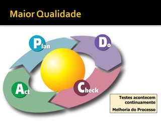 Testes acontecem
     continuamente
Melhoria do Processo
 