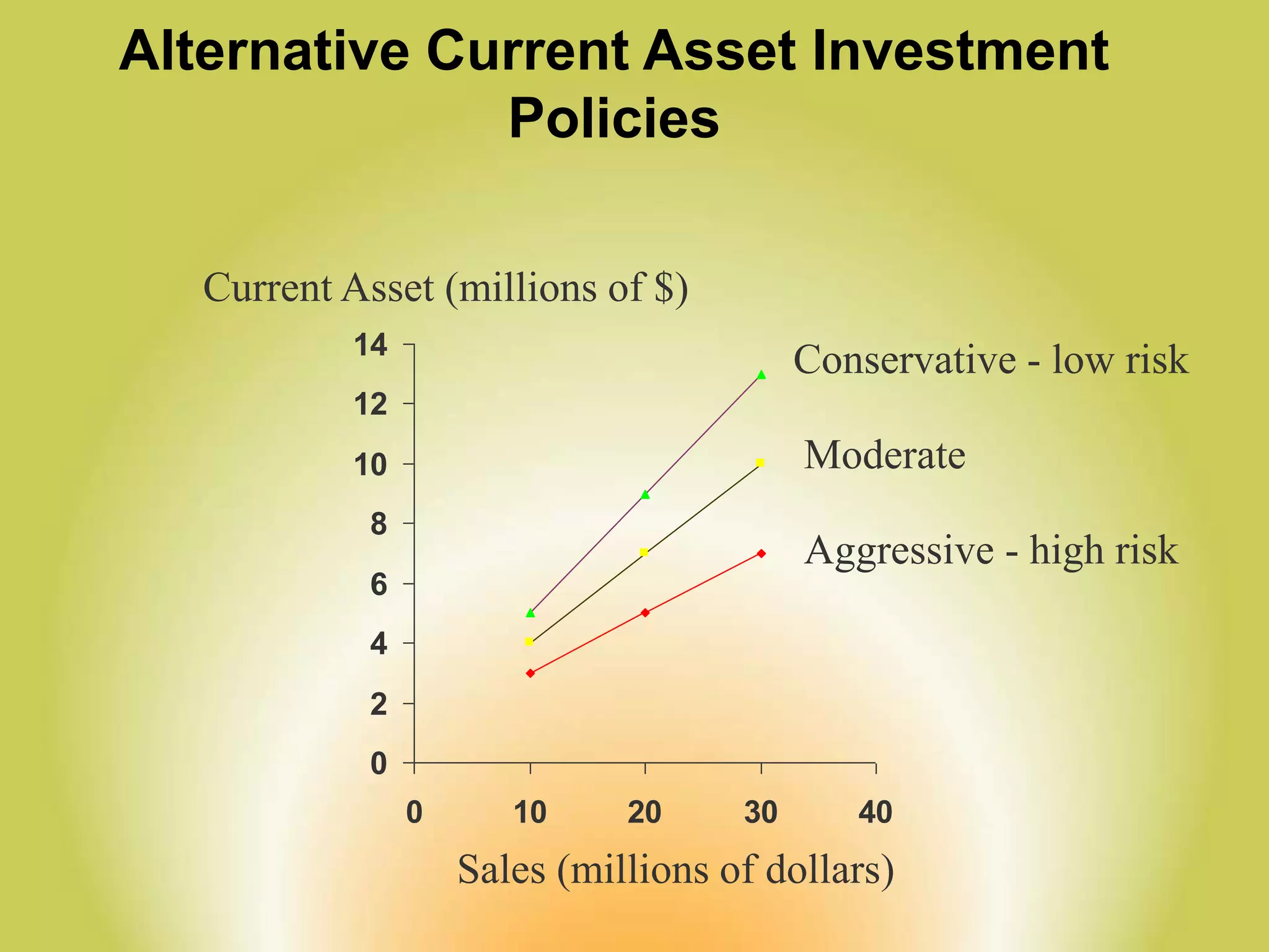 Alternative Current Asset Investment
Policies
0
2
4
6
8
10
12
14
0 10 20 30 40
Current Asset (millions of $)
Sales (millions of dollars)
Conservative - low risk
Aggressive - high risk
Moderate
 