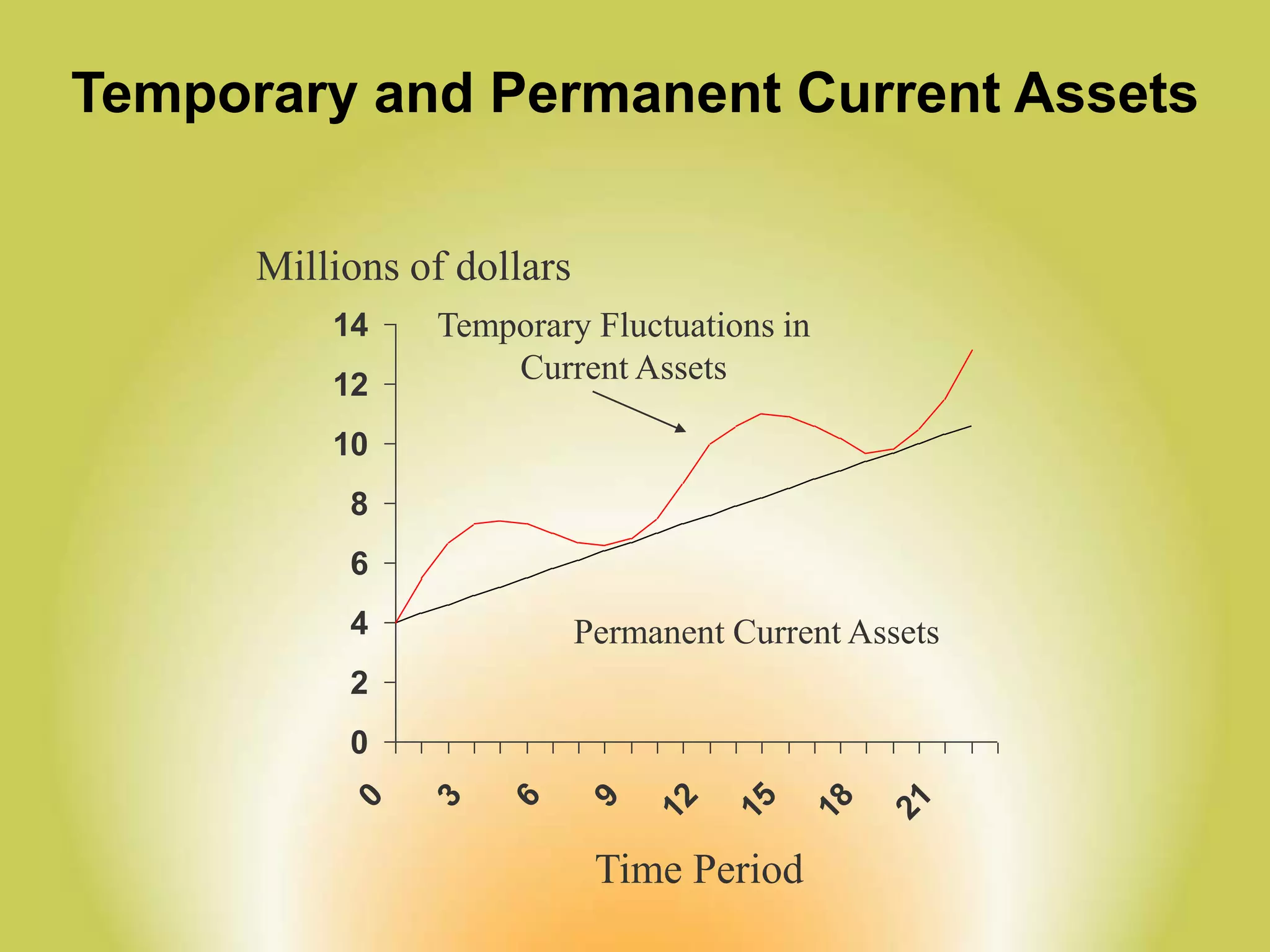 Temporary and Permanent Current Assets
0
2
4
6
8
10
12
14
0 3 6 9 12 15 18 21
Millions of dollars
Time Period
Temporary Fluctuations in
Current Assets
Permanent Current Assets
 