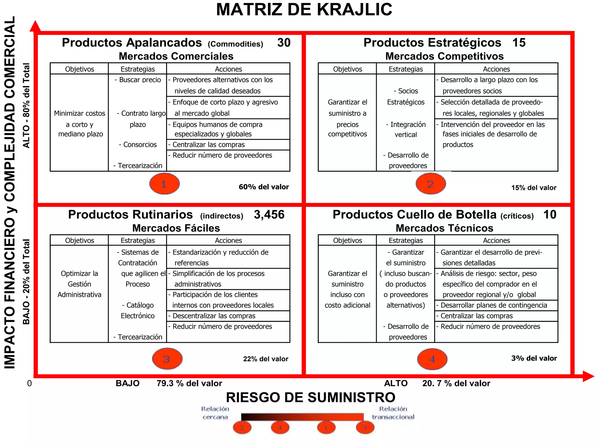 INSERT
GRAPHIC
SQUARE
HERE Objetivos Estrategias Acciones Objetivos Estrategias Acciones
- Buscar precio - Proveedores alternativos con los - Desarrollo a largo plazo con los
( compra spot) niveles de calidad deseados - Socios proveedores socios
- Enfoque de corto plazo y agresivo Garantizar el Estratégicos - Selección detallada de proveedo-
Minimizar costos - Contrato largo al mercado global suministro a res locales, regionales y globales
a corto y plazo - Equipos humanos de compra precios - Integración - Intervención del proveedor en las
mediano plazo especializados y globales competitivos vertical fases iniciales de desarrollo de
- Consorcios - Centralizar las compras productos
- Reducir número de proveedores - Desarrollo de
- Tercearización proveedores
60% del valor 15% del valor
Objetivos Estrategias Acciones Objetivos Estrategias Acciones
- Sistemas de - Estandarización y reducción de - Garantizar - Garantizar el desarrollo de previ-
Contratación referencias el suministro siones detalladas
Optimizar la que agilicen el - Simplificación de los procesos Garantizar el ( incluso buscan- - Análisis de riesgo: sector, peso
Gestión Proceso administrativos suministro do productos específico del comprador en el
Administrativa - Participación de los clientes incluso con o proveedores proveedor regional y/o global
- Catálogo internos con proveedores locales costo adicional alternativos) - Desarrollar planes de contingencia
Electrónico - Descentralizar las compras - Centralizar las compras
- Reducir número de proveedores - Desarrollo de - Reducir número de proveedores
- Tercearización proveedores
22% del valor 3% del valor
0
IMPACTOFINANCIEROyCOMPLEJIDADCOMERCIAL
ALTO-80%delTotalBAJO-20%delTotal
Mercados Comerciales
Mercados Fáciles
Productos Apalancados (Commodities) 30
Productos Rutinarios (indirectos) 3,456
RIESGO DE SUMINISTRO
MATRIZ DE KRAJLIC
Productos Cuello de Botella (críticos) 10
BAJO 79.3 % del valor ALTO 20. 7 % del valor
Mercados Competitivos
Mercados Técnicos
Productos Estratégicos 15
 