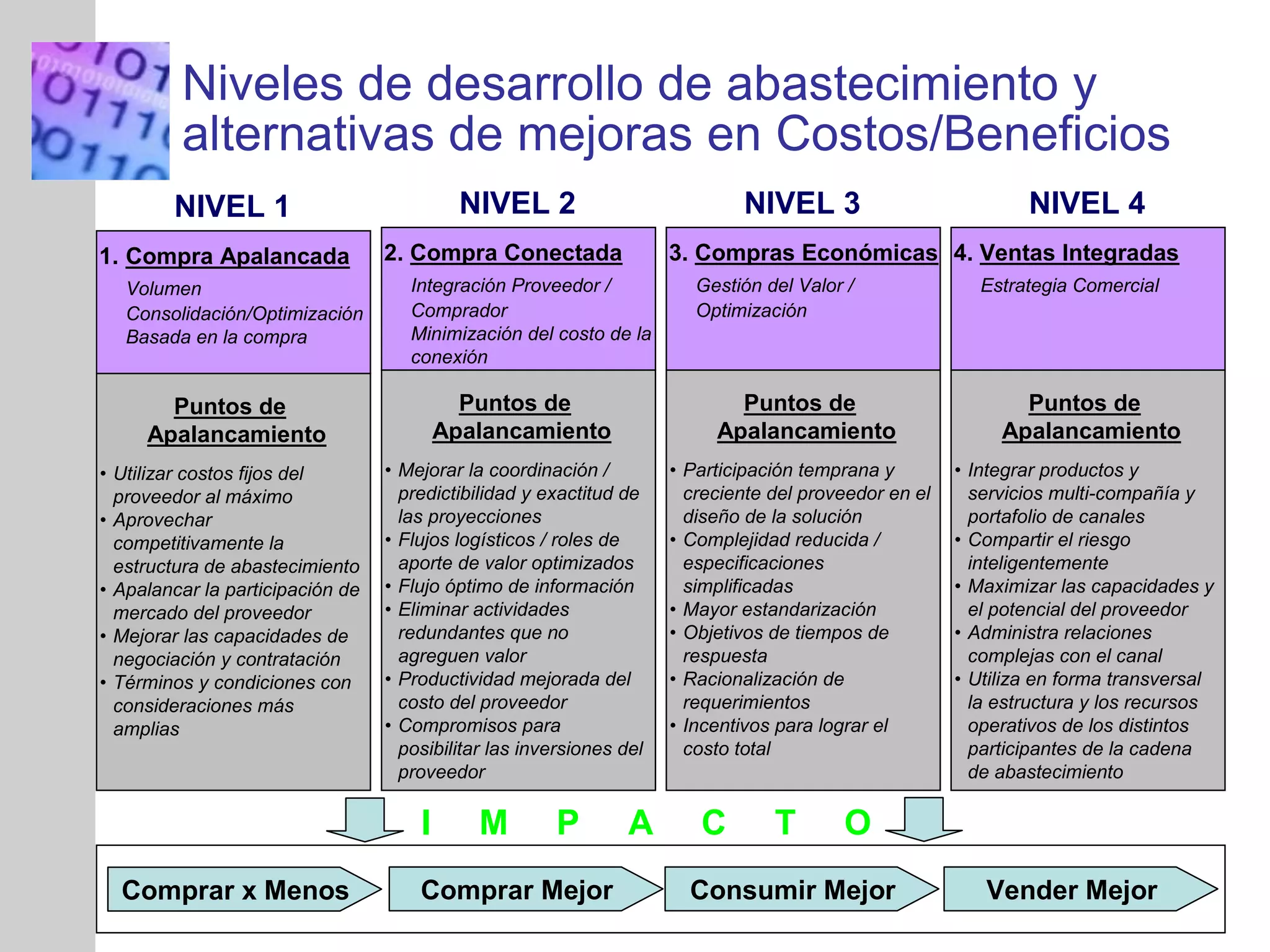 INSERT
GRAPHIC
SQUARE
HERE
Niveles de desarrollo de abastecimiento y
alternativas de mejoras en Costos/Beneficios
1. Compra Apalancada
Volumen
Consolidación/Optimización
Basada en la compra
Puntos de
Apalancamiento
• Utilizar costos fijos del
proveedor al máximo
• Aprovechar
competitivamente la
estructura de abastecimiento
• Apalancar la participación de
mercado del proveedor
• Mejorar las capacidades de
negociación y contratación
• Términos y condiciones con
consideraciones más
amplias
NIVEL 1
2. Compra Conectada
Integración Proveedor /
Comprador
Minimización del costo de la
conexión
Puntos de
Apalancamiento
• Mejorar la coordinación /
predictibilidad y exactitud de
las proyecciones
• Flujos logísticos / roles de
aporte de valor optimizados
• Flujo óptimo de información
• Eliminar actividades
redundantes que no
agreguen valor
• Productividad mejorada del
costo del proveedor
• Compromisos para
posibilitar las inversiones del
proveedor
NIVEL 2
3. Compras Económicas
Gestión del Valor /
Optimización
Puntos de
Apalancamiento
• Participación temprana y
creciente del proveedor en el
diseño de la solución
• Complejidad reducida /
especificaciones
simplificadas
• Mayor estandarización
• Objetivos de tiempos de
respuesta
• Racionalización de
requerimientos
• Incentivos para lograr el
costo total
NIVEL 3
4. Ventas Integradas
Estrategia Comercial
Puntos de
Apalancamiento
• Integrar productos y
servicios multi-compañía y
portafolio de canales
• Compartir el riesgo
inteligentemente
• Maximizar las capacidades y
el potencial del proveedor
• Administra relaciones
complejas con el canal
• Utiliza en forma transversal
la estructura y los recursos
operativos de los distintos
participantes de la cadena
de abastecimiento
NIVEL 4
Comprar x Menos Comprar Mejor Consumir Mejor Vender Mejor
I M P A C T O
 