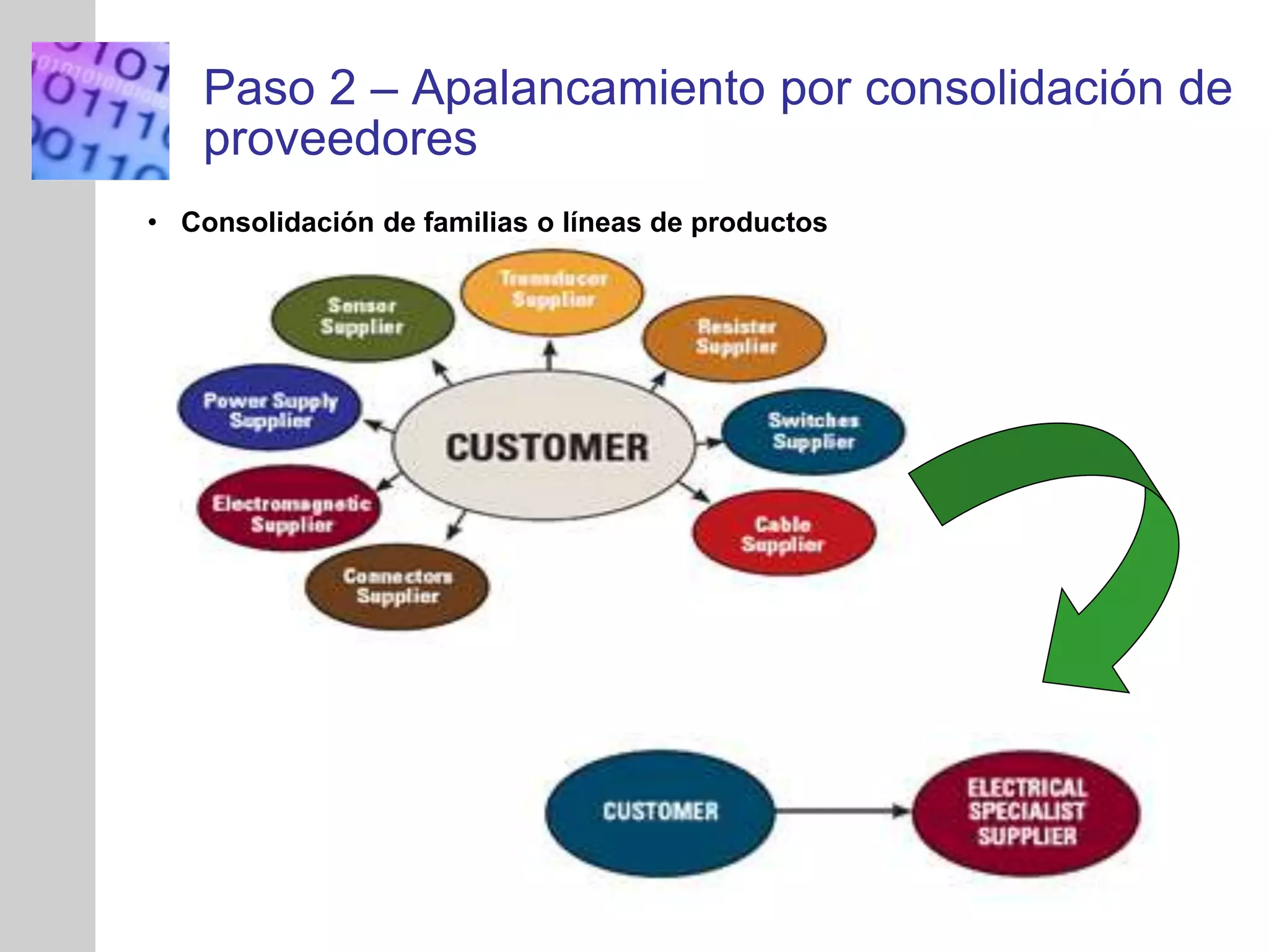 INSERT
GRAPHIC
SQUARE
HERE
Paso 2 – Apalancamiento por consolidación de
proveedores
• Consolidación de familias o líneas de productos
 