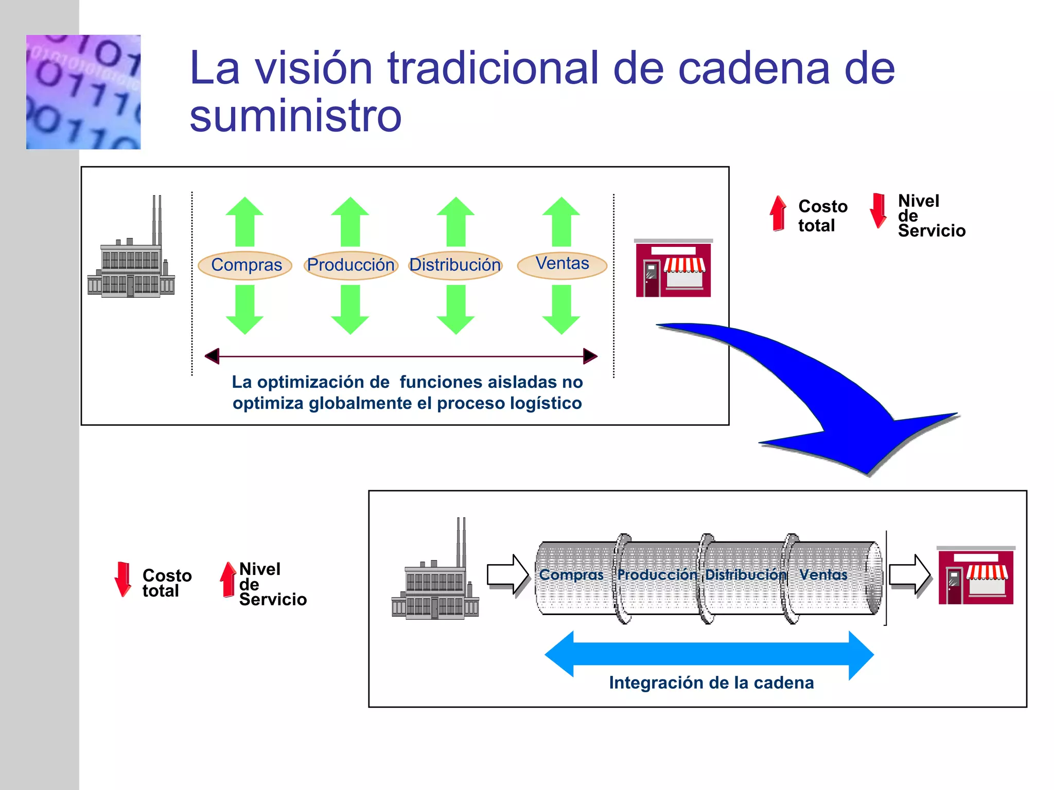 INSERT
GRAPHIC
SQUARE
HERE
La visión tradicional de cadena de
suministro
Proveedo
res
Clientes
La optimización de funciones aisladas no
optimiza globalmente el proceso logístico
Producción Distribución VentasCompras
Compras DistribuciónProducción
Integración de la cadena
Ventas
Costo
total
Nivel
de
Servicio
Costo
total
Nivel
de
Servicio
 