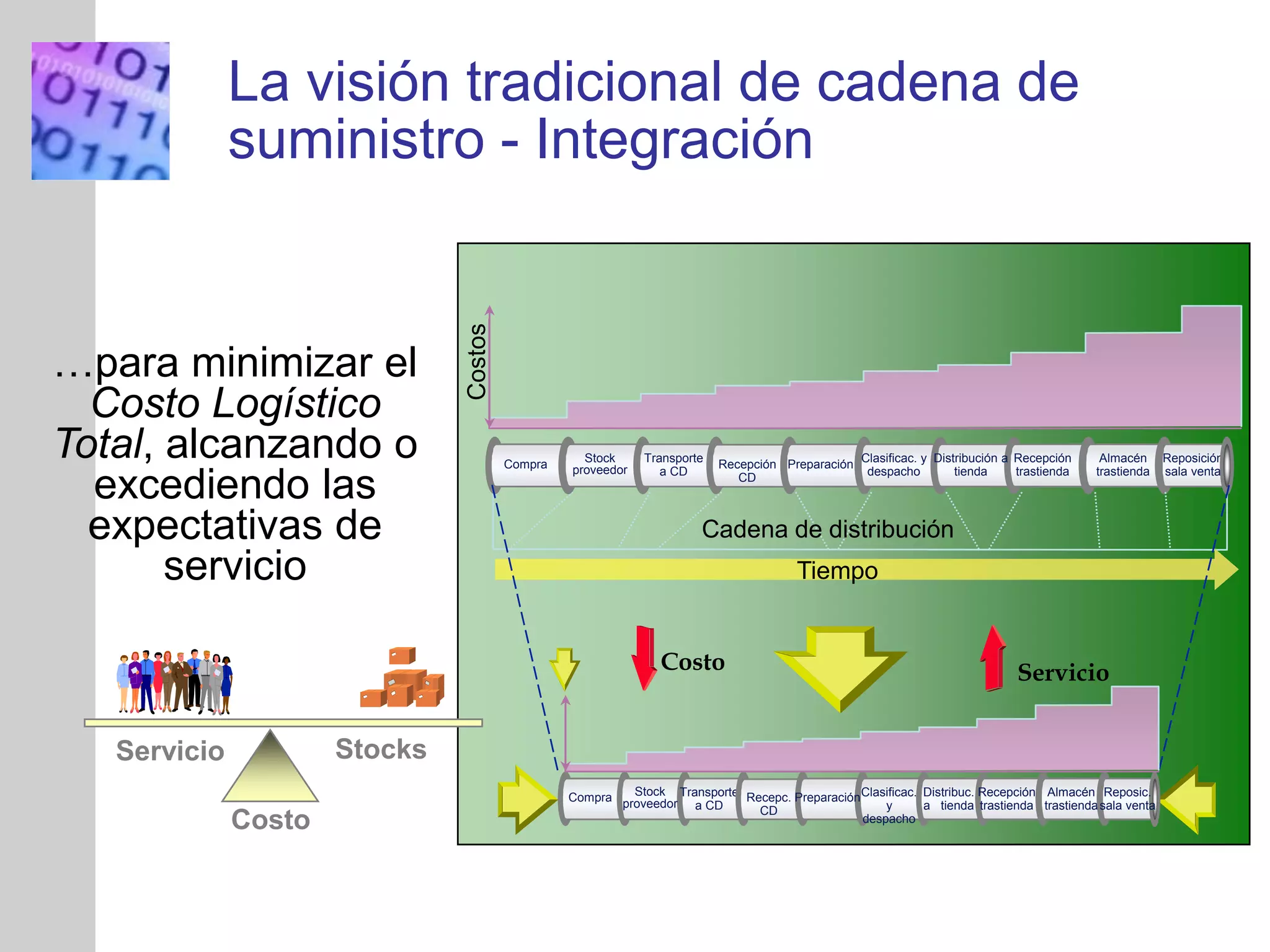 INSERT
GRAPHIC
SQUARE
HERE
Costos
Cadena de distribución
Transporte
a CD
Stock
proveedorCompra
Clasificac. y
despacho
PreparaciónRecepción
CD
Almacén
trastienda
Recepción
trastienda
Distribución a
tienda
Reposición
sala venta
Tiempo
Transporte
a CD
Stock
proveedor
Compra PreparaciónRecepc.
CD
Almacén
trastienda
Recepción
trastienda
Distribuc.
a tienda
Reposic.
sala venta
Clasificac.
y
despacho
ServicioCosto
…para minimizar el
Costo Logístico
Total, alcanzando o
excediendo las
expectativas de
servicio
Servicio Stocks
Costo
La visión tradicional de cadena de
suministro - Integración
 