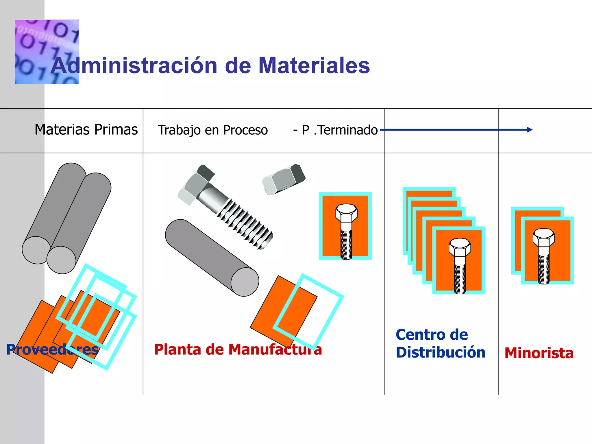 INSERT
GRAPHIC
SQUARE
HEREAdministración de Materiales
Materias Primas Trabajo en Proceso - P .Terminado
Proveedores Planta de Manufactura
Centro de
Distribución Minorista
 