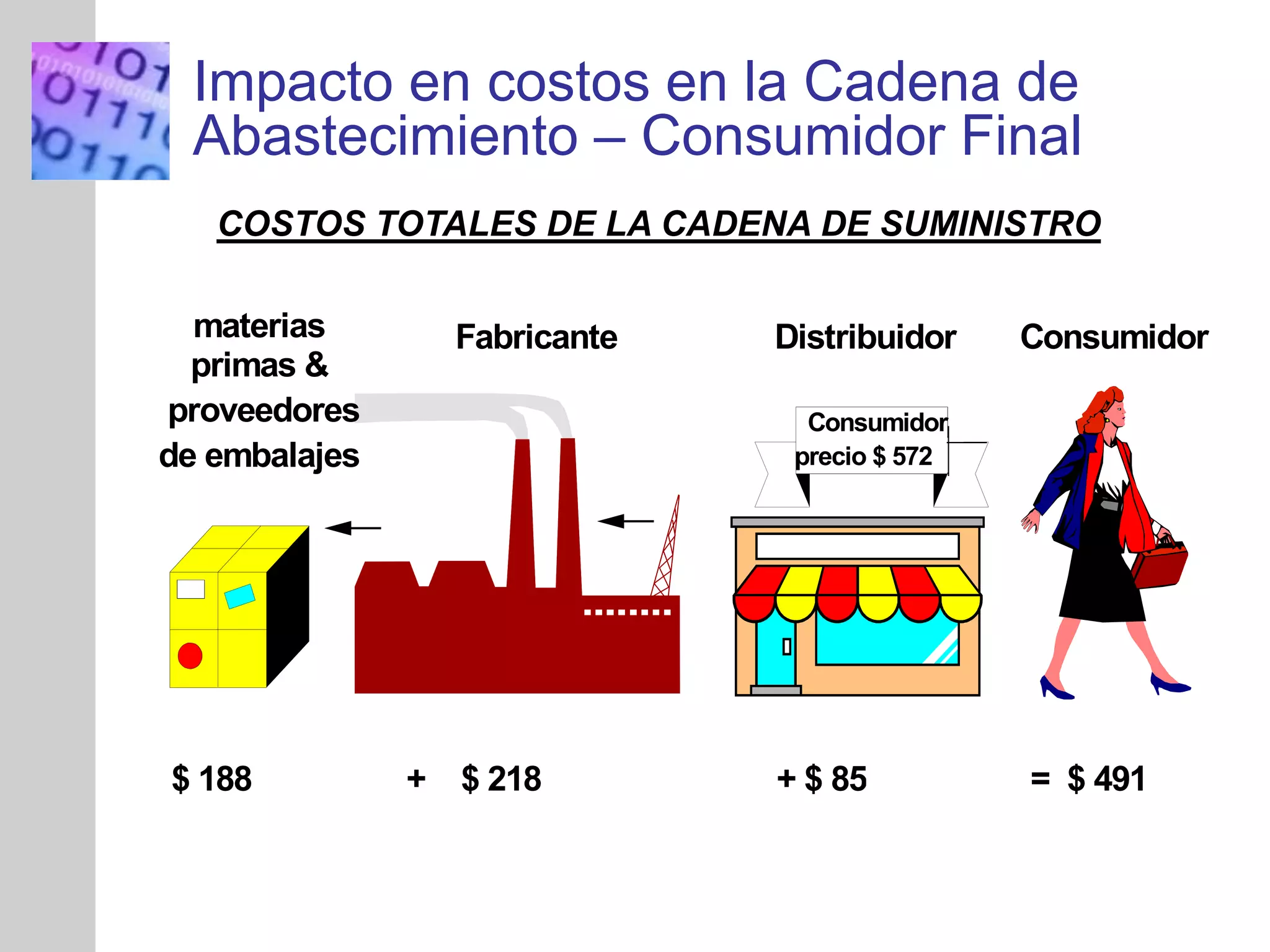 INSERT
GRAPHIC
SQUARE
HERE
Impacto en costos en la Cadena de
Abastecimiento – Consumidor Final
$ 188bn + $ 218bn + $ 85bn = $ 491 bn
materias
primas &
proveedores
de embalajes
Fabricante Distribuidor Consumidor
Consumidor
precio $ 572bn
TOTAL DE LOS COSTES DE LA
CADENA DE SUMINISTROSCOSTOS TOTALES DE LA CADENA DE SUMINISTRO
 