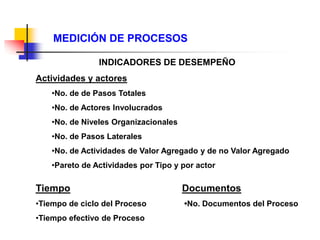 MEDICIÓN DE PROCESOS
INDICADORES DE DESEMPEÑO
Actividades y actores
•No. de de Pasos Totales
•No. de Actores Involucrados
•No. de Niveles Organizacionales
•No. de Pasos Laterales
•No. de Actividades de Valor Agregado y de no Valor Agregado
•Pareto de Actividades por Tipo y por actor
Tiempo Documentos
•Tiempo de ciclo del Proceso •No. Documentos del Proceso
•Tiempo efectivo de Proceso
 