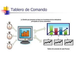 Tablero de Comando
La Gestión por procesos se basa en el monitoreo de los indicadores
principales en forma sistemática.
Tablero de comando de cada Proceso
 