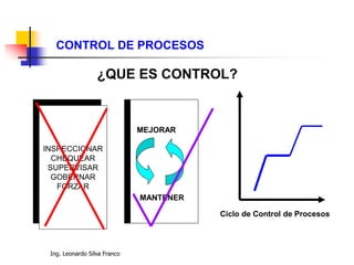 Ing. Leonardo Silva Franco
CONTROL DE PROCESOS
¿QUE ES CONTROL?
INSPECCIONAR
CHEQUEAR
SUPERVISAR
GOBERNAR
FORZAR
MEJORAR
MANTENER
Ciclo de Control de Procesos
 