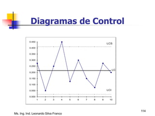 Ms. Ing. Ind. Leonardo Silva Franco
114
Diagramas de Control
0.000
0.050
0.100
0.150
0.200
0.250
0.300
0.350
0.400
0.450
1 2 3 4 5 6 7 8 9 10
LCS
LCI
LC
 