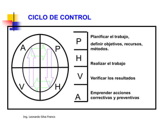 Ing. Leonardo Silva Franco
CICLO DE CONTROL
A
V
P
H
P
H
V
A
Planificar el trabajo,
definir objetivos, recursos,
métodos.
Realizar el trabajo
Verificar los resultados
Emprender acciones
correctivas y preventivas
 