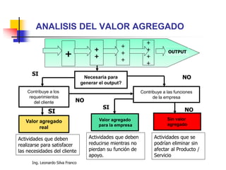 Ing. Leonardo Silva Franco
+
+
+
+
+
+
+
+
+
+
OUTPUT
Necesaria para
generar el output?
Valor agregado
real
Contribuye a los
requerimientos
del cliente
Contribuye a las funciones
de la empresa
Sin valor
agregado
Valor agregado
para la empresa
Actividades que deben
realizarse para satisfacer
las necesidades del cliente
Actividades que se
podrían eliminar sin
afectar al Producto /
Servicio
SI
SI
SI
NO
NO
NO
ANALISIS DEL VALOR AGREGADO
Actividades que deben
reducirse mientras no
pierdan su función de
apoyo.
 