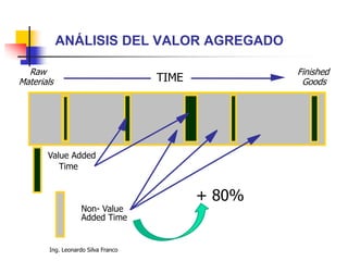 Ing. Leonardo Silva Franco
ANÁLISIS DEL VALOR AGREGADO
Raw
Materials
Finished
Goods
Value Added
Time
Non- Value
Added Time
TIME
+ 80%
 