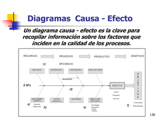 138
Diagramas Causa - Efecto
Un diagrama causa - efecto es la clave para
recopilar información sobre los factores que
inciden en la calidad de los procesos.
 