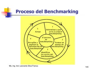 Ms. Ing. Ind. Leonardo Silva Franco
145
Proceso del Benchmarking
 