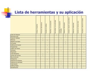 Lista de herramientas y su aplicación
EvaluarImpactos
Priorizaralternativas
Facilitarelanálisis
Planificarunaactuación
Normalizarunaactividad
Clarificarunasituación
compleja
Obtenerinformación
Analizarrelacióncausa-efecto
Observarrelaciones
Centrarentemasclave
Visualizarcoleccióndedatos
Lista de Chequeo
Brainstorming
Votación Múltiple
Matrices
Registro de Datos
Encuestas
Gráficos de Control
Flujogramas
Gráfico de Pareto
Ishikawa
Dispersión
Coste-Beneficio
Campo de Fuerzas
Plan de Acción
Histograma
Diagrama de Flechas
Diagrama de Afinidad
Interrelación
Gráficos Radar
Estratificación
 