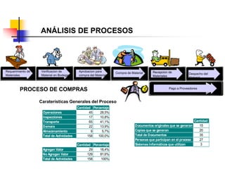 Requerimiento de
Materiales
Verificacion de
Material en Bodega
Aprobacion para
compra del Material
Compra de Material Recepcion de
Materiales
Recepcion de
Materiales
Despacho del
Material
Pago a Proveedores
Caraterísticas Generales del Proceso
Cantidad Porcentaje
Operaciones 45 28,5%
Inspecciones 17 10,8%
Transporte 65 41,1%
Demora 22 13,9%
Almacenamiento 9 5,7%
Total de Actividades 158 100,0%
Cantidad Porcentaje
Agregan Valor 29 18,4%
No Agregan Valor 129 81,6%
Total de Actividades 158 100%
Cantidad
Documentos originales que se generan 15
Copias que se generan 20
Total de Documentos 35
Personas que participan en el proceso 27
Sistemas Informáticos que utilizan 3
PROCESO DE COMPRAS
ANÁLISIS DE PROCESOS
 