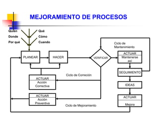 MEJORAMIENTO DE PROCESOS
PLANEAR
ACTUAR
Acción
Correctiva
ACTUAR
Acción
Preventiva
HACER
ACTUAR
Mejora
ACTUAR
Mantenerse
así
IDEAS
SEGUIMIENTO
VERIFICAR
Ciclo de
Mantenimiento
Ciclo de Correción
Ciclo de Mejoramiento
Quién
Donde
Por qué
Qué
Cómo
Cuando
 