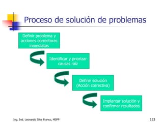 Ing. Ind. Leonardo Silva Franco, MSPP 153
Proceso de solución de problemas
Definir problema y
acciones correctoras
inmediatas
Identificar y priorizar
causas raíz
Definir solución
(Acción correctiva)
Implantar solución y
confirmar resultados
 