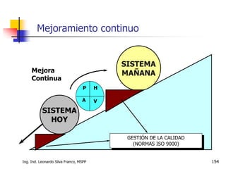 Ing. Ind. Leonardo Silva Franco, MSPP 154
Mejoramiento continuo
SISTEMA
HOY
Mejora
Continua
SISTEMA
MAÑANA
GESTIÓN DE LA CALIDAD
(NORMAS ISO 9000)
P
V
H
A
 