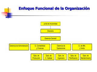 Enfoque Funcional de la Organización
Gerencia de Administración G. Contabilidad
y Finanzas
Dpto. de
Producción
Dpto. de
C. Calidad
Dpto. de
Ingeniería
Dpto. de
Planificación
Dpto. de
Mantenimiento
Gerencia de
Operaciones
G. de Mkt.
y Venta
Gerencia General
Directorio
Junta de Accionistas
 